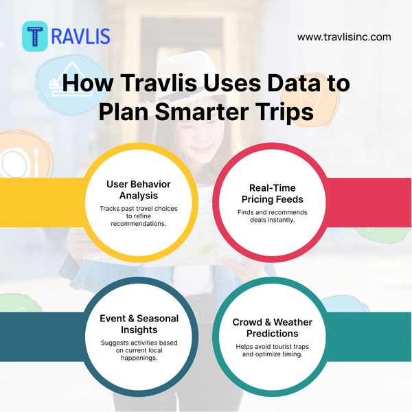 How Travlis Uses Data to Plan Smarter Trips